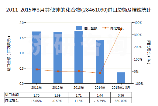2011-2015年3月其他鈰的化合物(28461090)進(jìn)口總額及增速統(tǒng)計(jì)